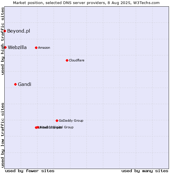 Market position of Gandi vs. Webzilla vs. Beyond.pl