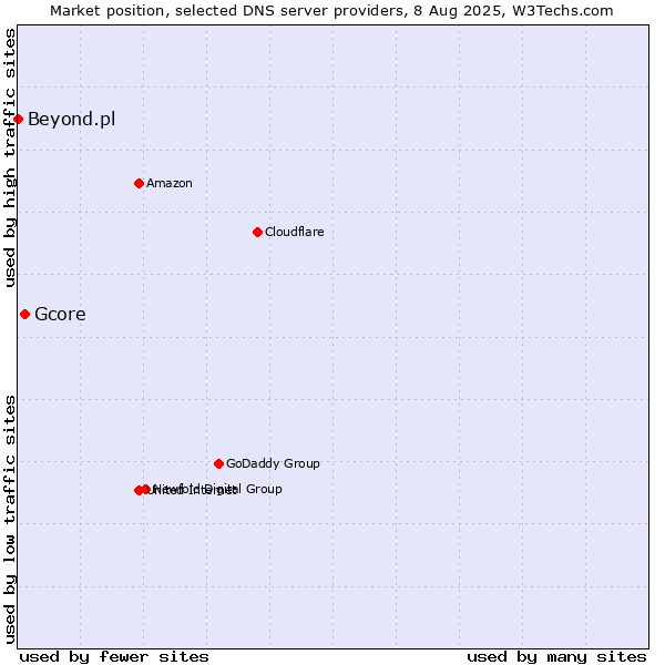 Market position of Gcore vs. Beyond.pl