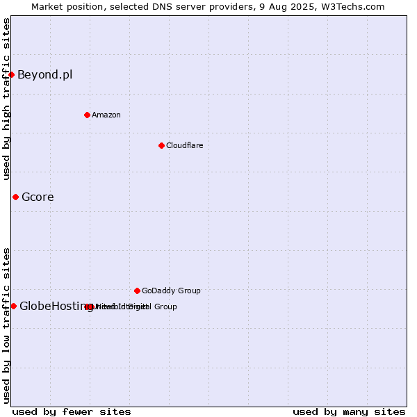 Market position of Gcore vs. GlobeHosting vs. Beyond.pl