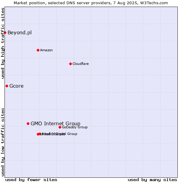 Market position of GMO Internet Group vs. Gcore vs. Beyond.pl