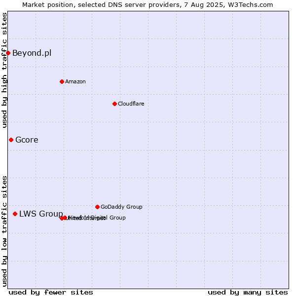 Market position of LWS Group vs. Gcore vs. Beyond.pl