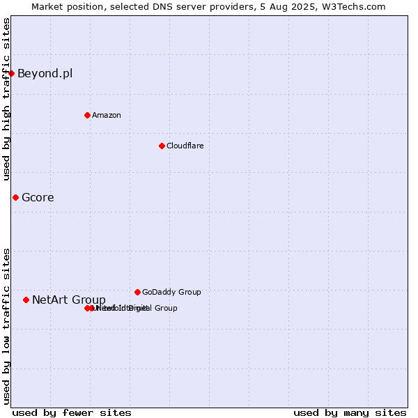 Market position of NetArt Group vs. Gcore vs. Beyond.pl