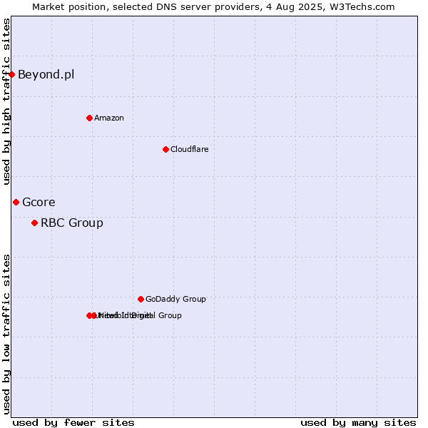 Market position of RBC Group vs. Gcore vs. Beyond.pl