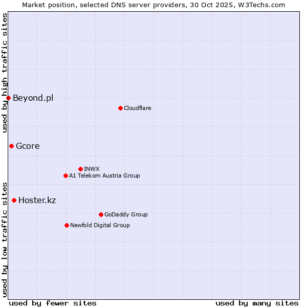 Market position of Hoster.kz vs. Gcore vs. Beyond.pl