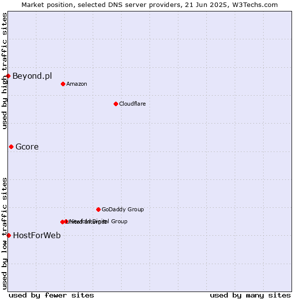 Market position of Gcore vs. HostForWeb vs. Beyond.pl