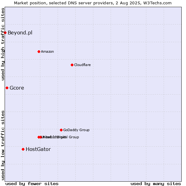 Market position of HostGator vs. Gcore vs. Beyond.pl