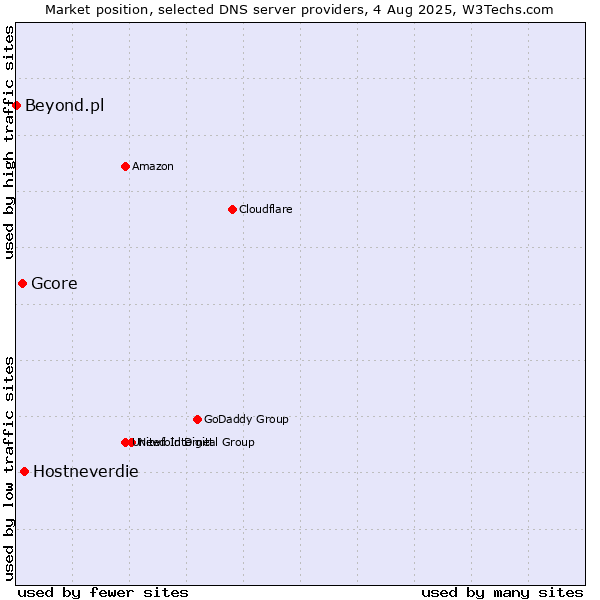 Market position of Hostneverdie vs. Gcore vs. Beyond.pl
