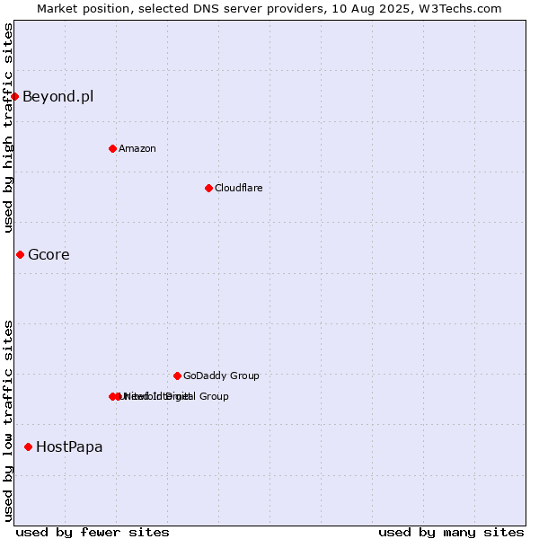 Market position of HostPapa vs. Gcore vs. Beyond.pl