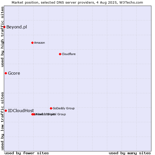 Market position of Gcore vs. IDCloudHost vs. Beyond.pl