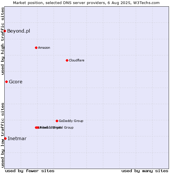 Market position of Gcore vs. Inetmar vs. Beyond.pl