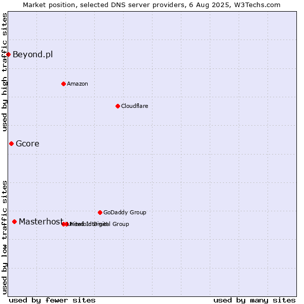 Market position of Masterhost vs. Gcore vs. Beyond.pl
