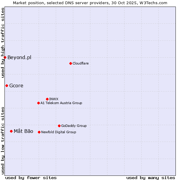 Market position of Mắt Bão vs. Gcore vs. Beyond.pl