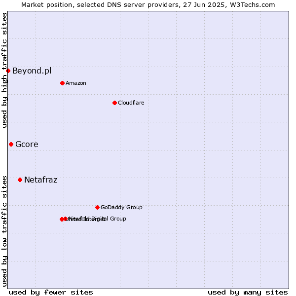 Market position of Netafraz vs. Gcore vs. Beyond.pl