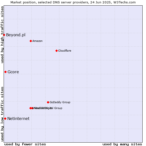 Market position of Gcore vs. Netinternet vs. Beyond.pl