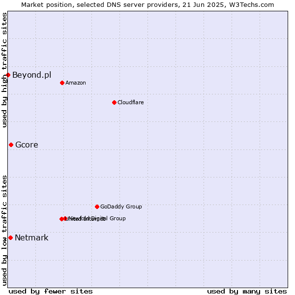 Market position of Gcore vs. Netmark vs. Beyond.pl