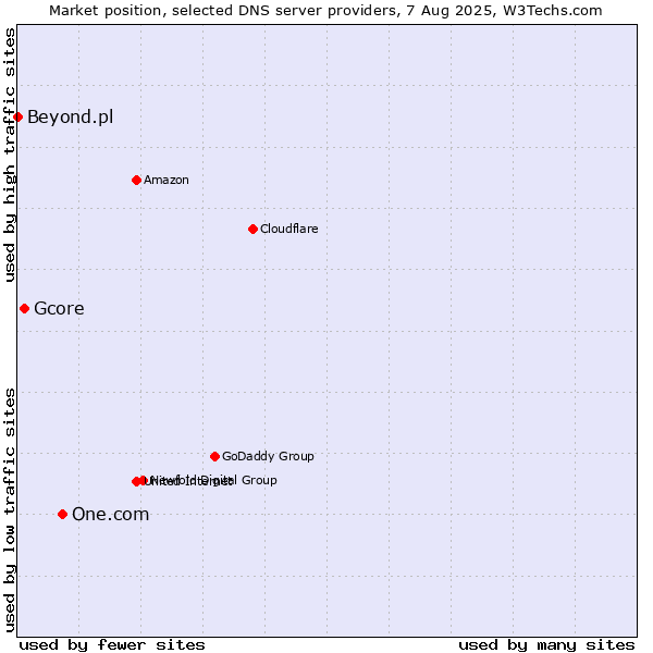 Market position of One.com vs. Gcore vs. Beyond.pl