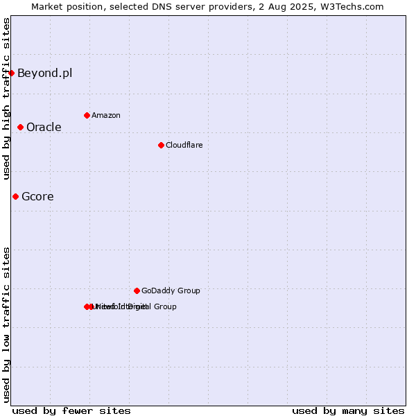 Market position of Oracle vs. Gcore vs. Beyond.pl