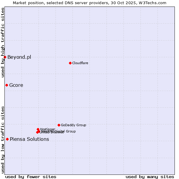 Market position of Piensa Solutions vs. Gcore vs. Beyond.pl
