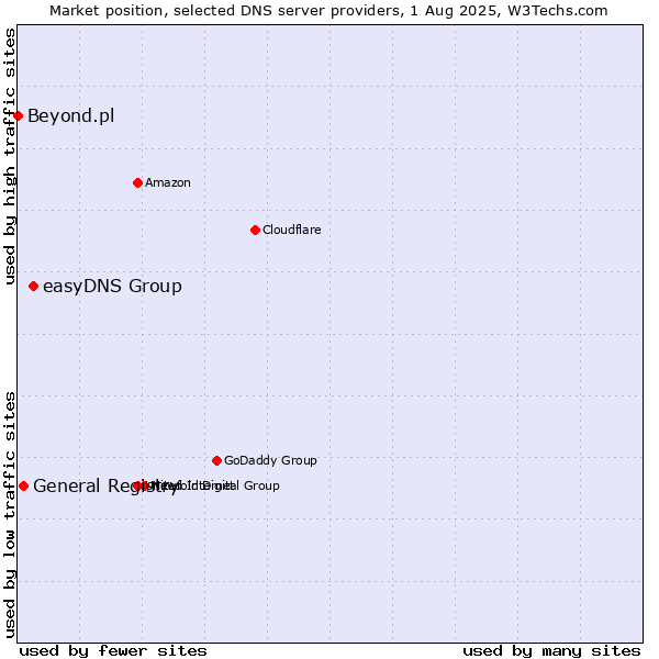 Market position of easyDNS Group vs. General Registry vs. Beyond.pl