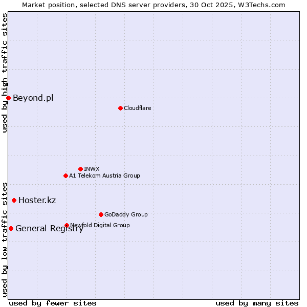 Market position of Hoster.kz vs. General Registry vs. Beyond.pl