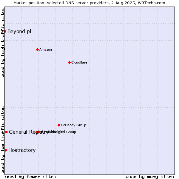 Market position of General Registry vs. Hostfactory vs. Beyond.pl