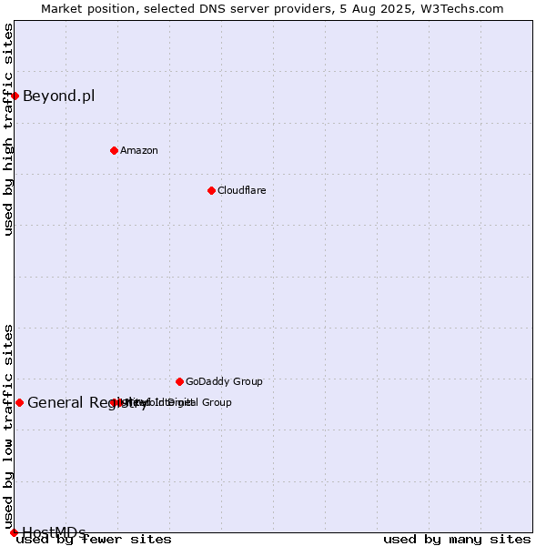 Market position of General Registry vs. Beyond.pl vs. HostMDs