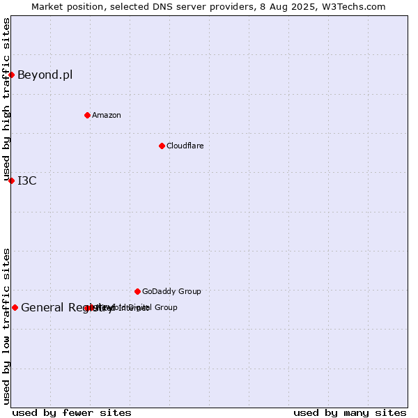 Market position of General Registry vs. I3C vs. Beyond.pl