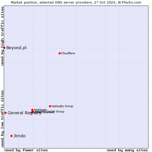 Market position of Jimdo vs. General Registry vs. Beyond.pl