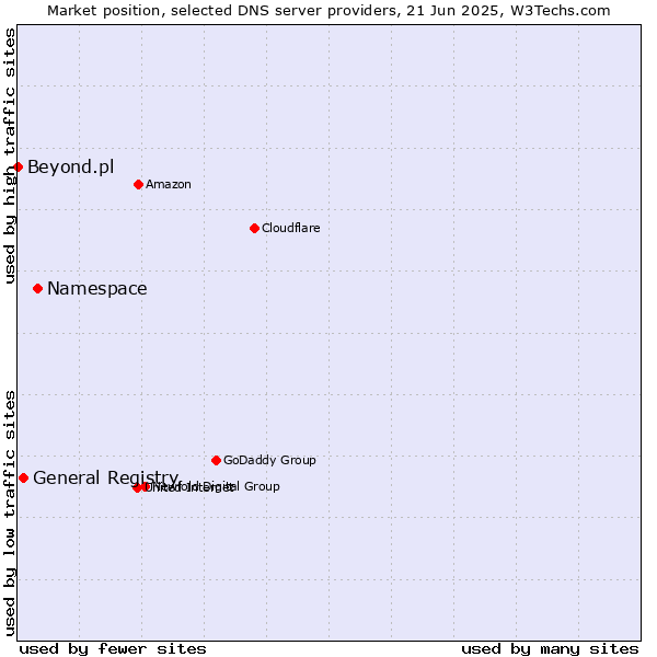 Market position of Namespace vs. General Registry vs. Beyond.pl