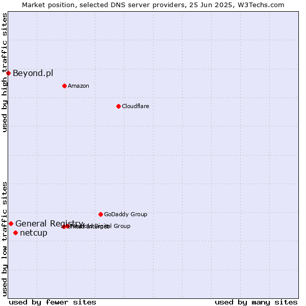 Market position of netcup vs. General Registry vs. Beyond.pl