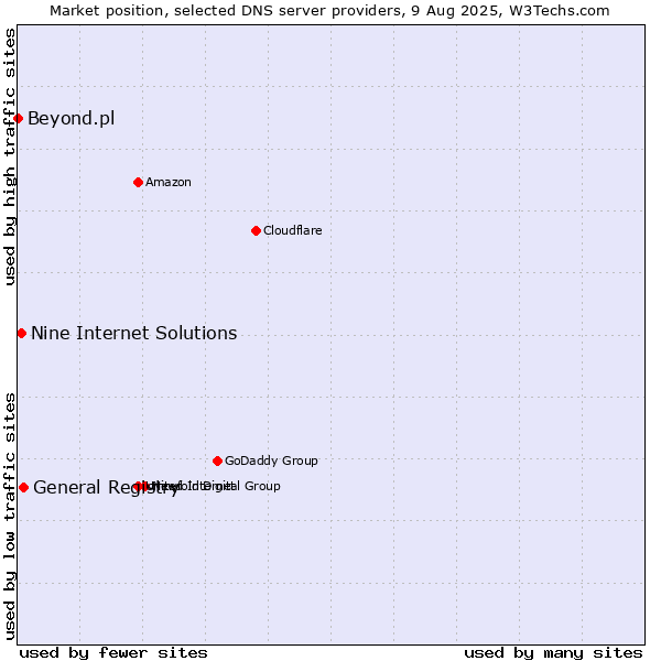 Market position of General Registry vs. Nine Internet Solutions vs. Beyond.pl