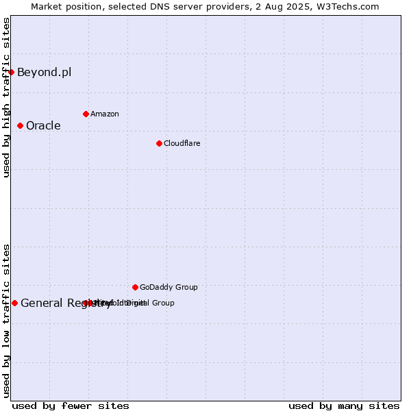 Market position of Oracle vs. General Registry vs. Beyond.pl