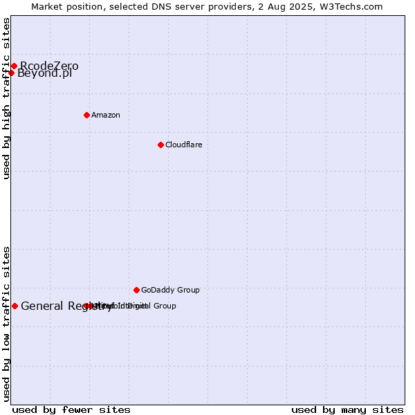 Market position of General Registry vs. RcodeZero vs. Beyond.pl