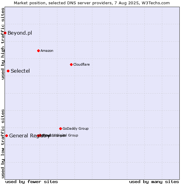 Market position of Selectel vs. General Registry vs. Beyond.pl