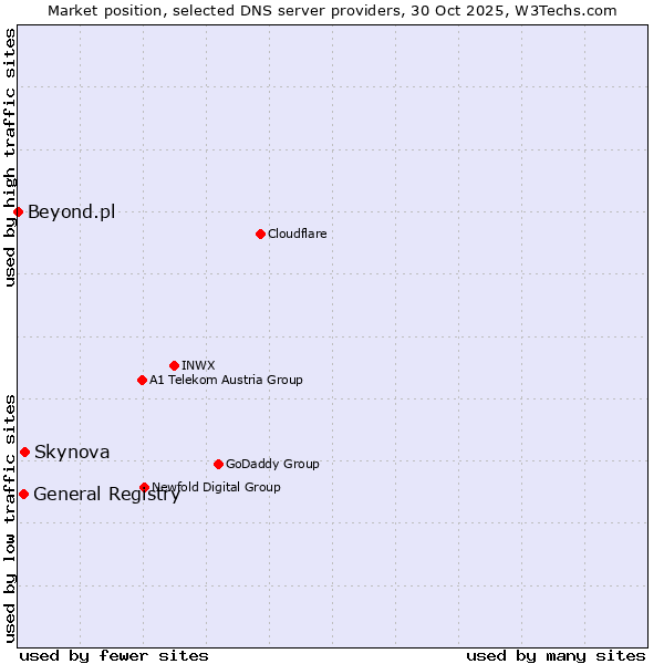 Market position of Skynova vs. General Registry vs. Beyond.pl