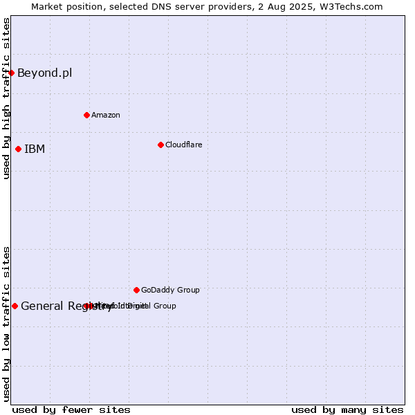 Market position of IBM vs. General Registry vs. Beyond.pl