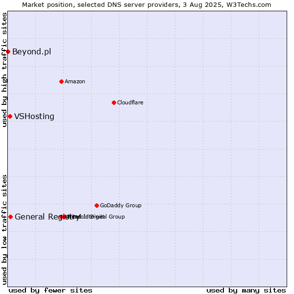 Market position of General Registry vs. VSHosting vs. Beyond.pl