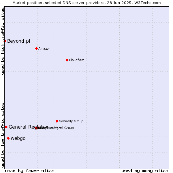 Market position of webgo vs. General Registry vs. Beyond.pl