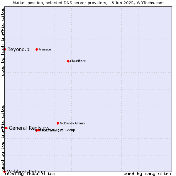 Market position of General Registry vs. Beyond.pl vs. Webhost Python