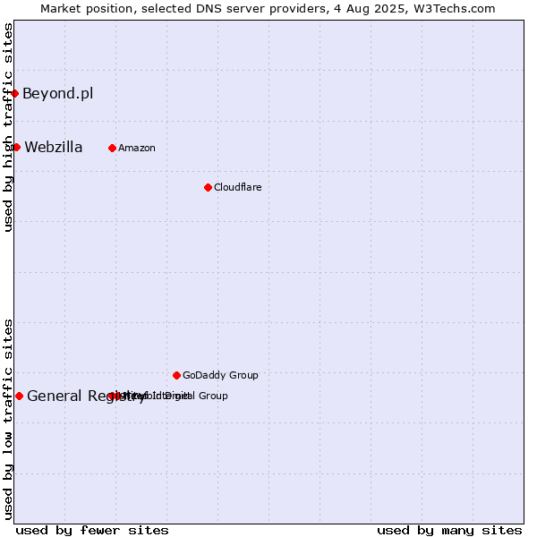 Market position of General Registry vs. Webzilla vs. Beyond.pl