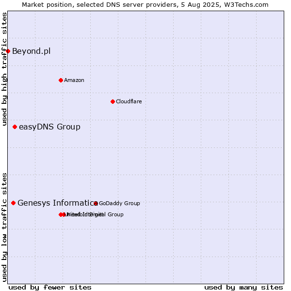 Market position of easyDNS Group vs. Genesys Informatica vs. Beyond.pl