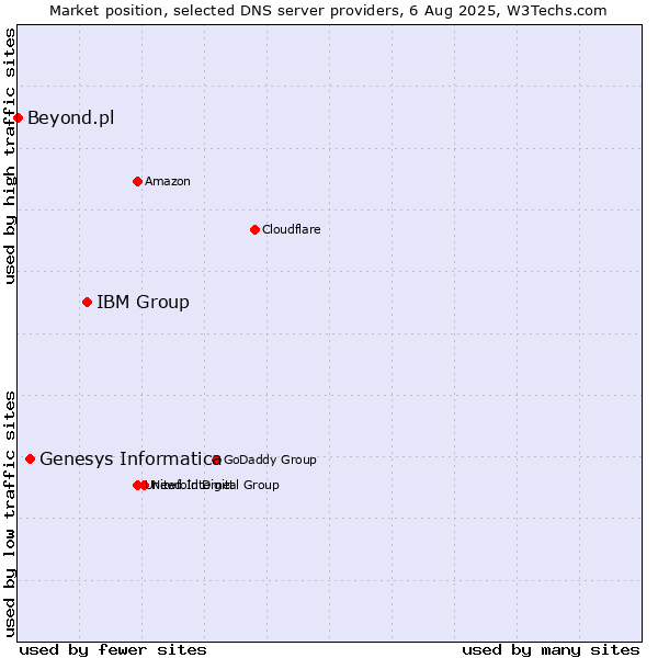 Market position of IBM Group vs. Genesys Informatica vs. Beyond.pl