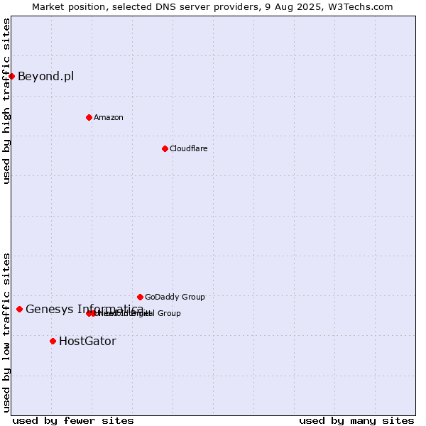 Market position of HostGator vs. Genesys Informatica vs. Beyond.pl