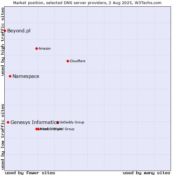 Market position of Namespace vs. Genesys Informatica vs. Beyond.pl