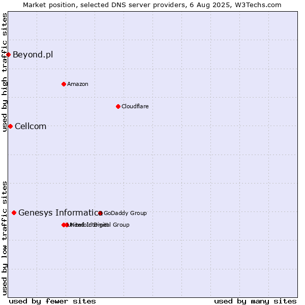 Market position of Genesys Informatica vs. Cellcom vs. Beyond.pl