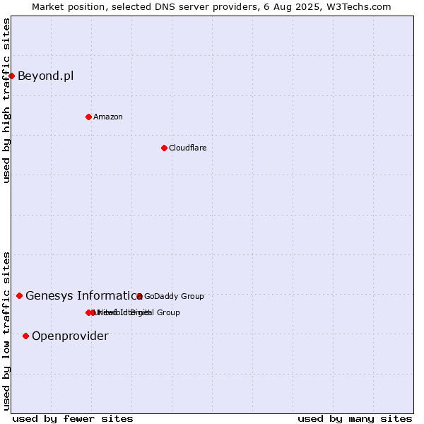 Market position of Openprovider vs. Genesys Informatica vs. Beyond.pl