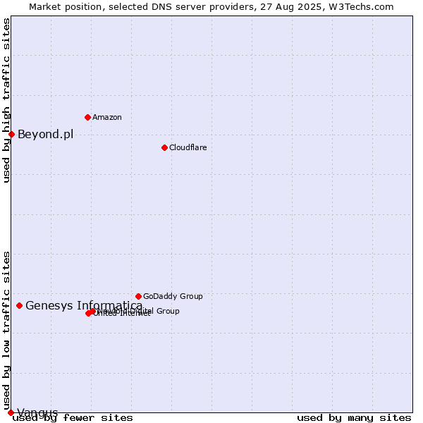 Market position of Genesys Informatica vs. Beyond.pl vs. Vangus