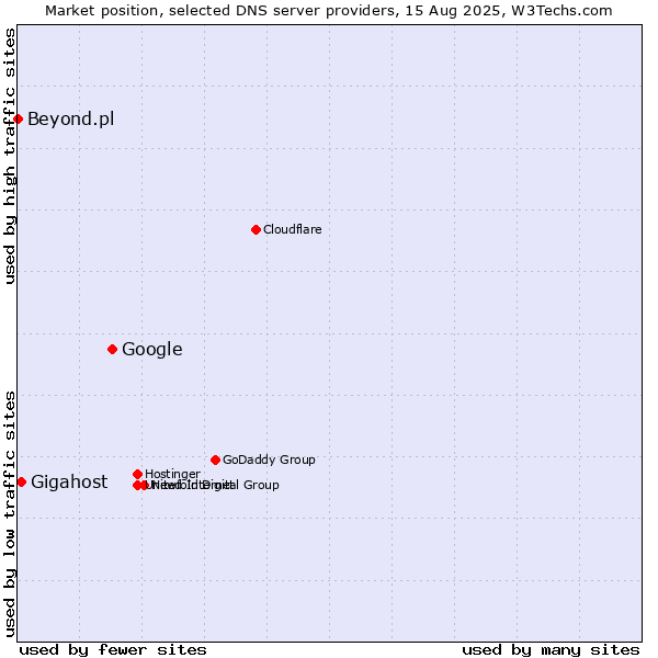 Market position of Google vs. Gigahost vs. Beyond.pl