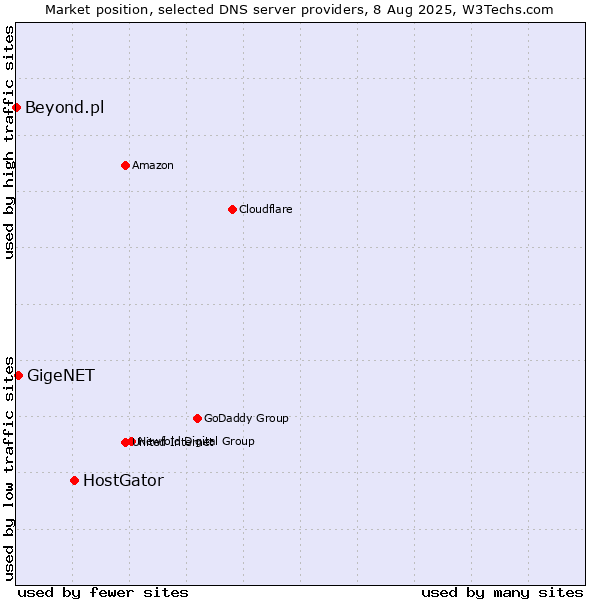 Market position of HostGator vs. GigeNET vs. Beyond.pl