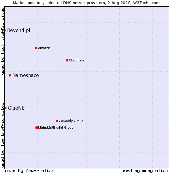 Market position of Namespace vs. GigeNET vs. Beyond.pl